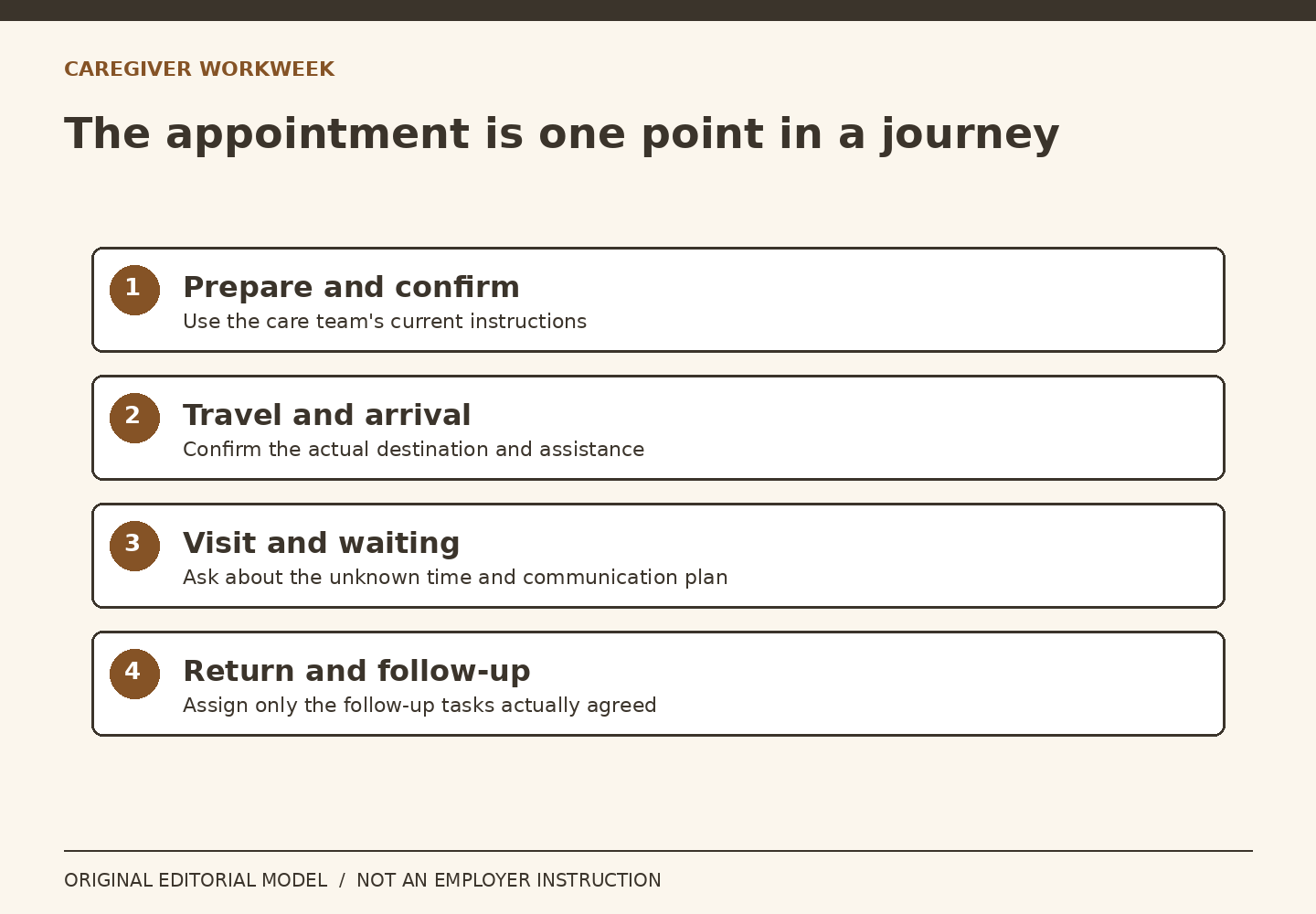 Four stages show preparation, outward travel, the visit and waiting, and the return with follow-up.