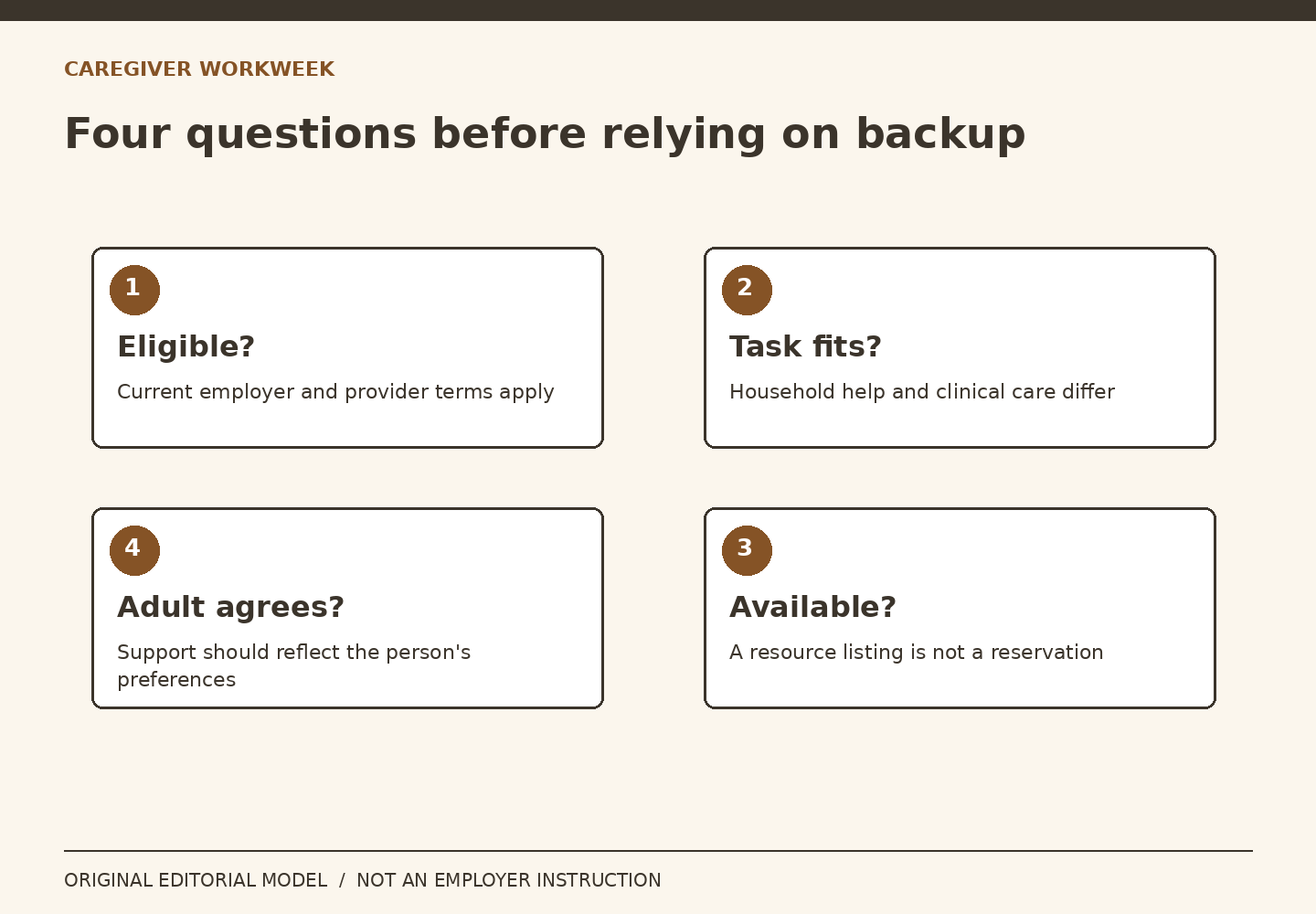 Four questions ask whether the user is eligible, the service fits the task, it is available and the adult agrees.