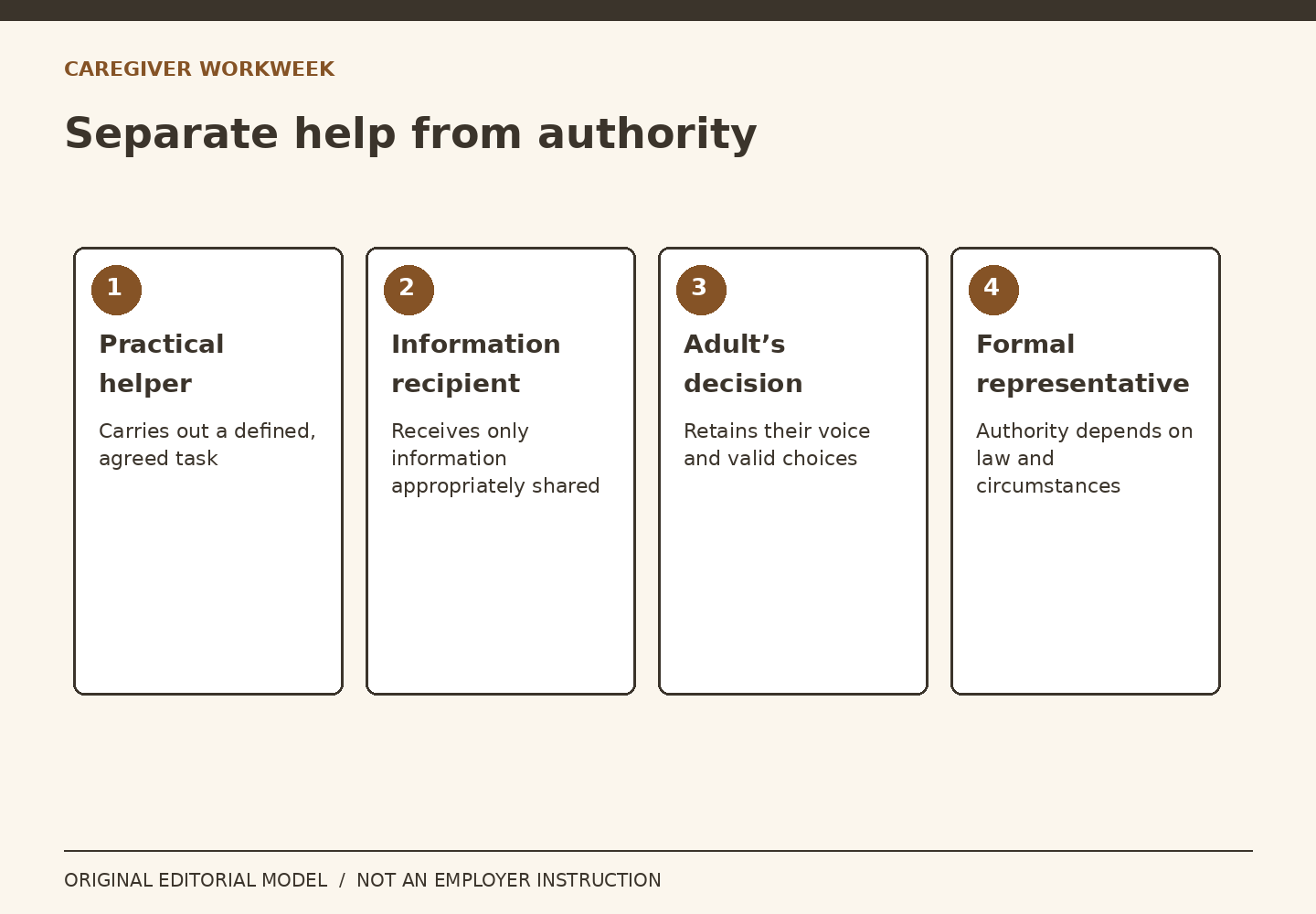 Four distinct cards separate practical help, information receipt, the adult’s decision and formal representation.