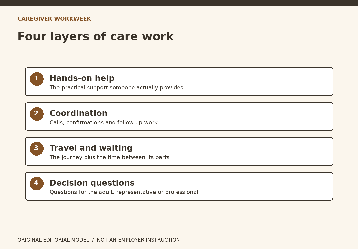 Four stacked layers distinguish hands-on support, coordination, travel and waiting, and decision questions.
