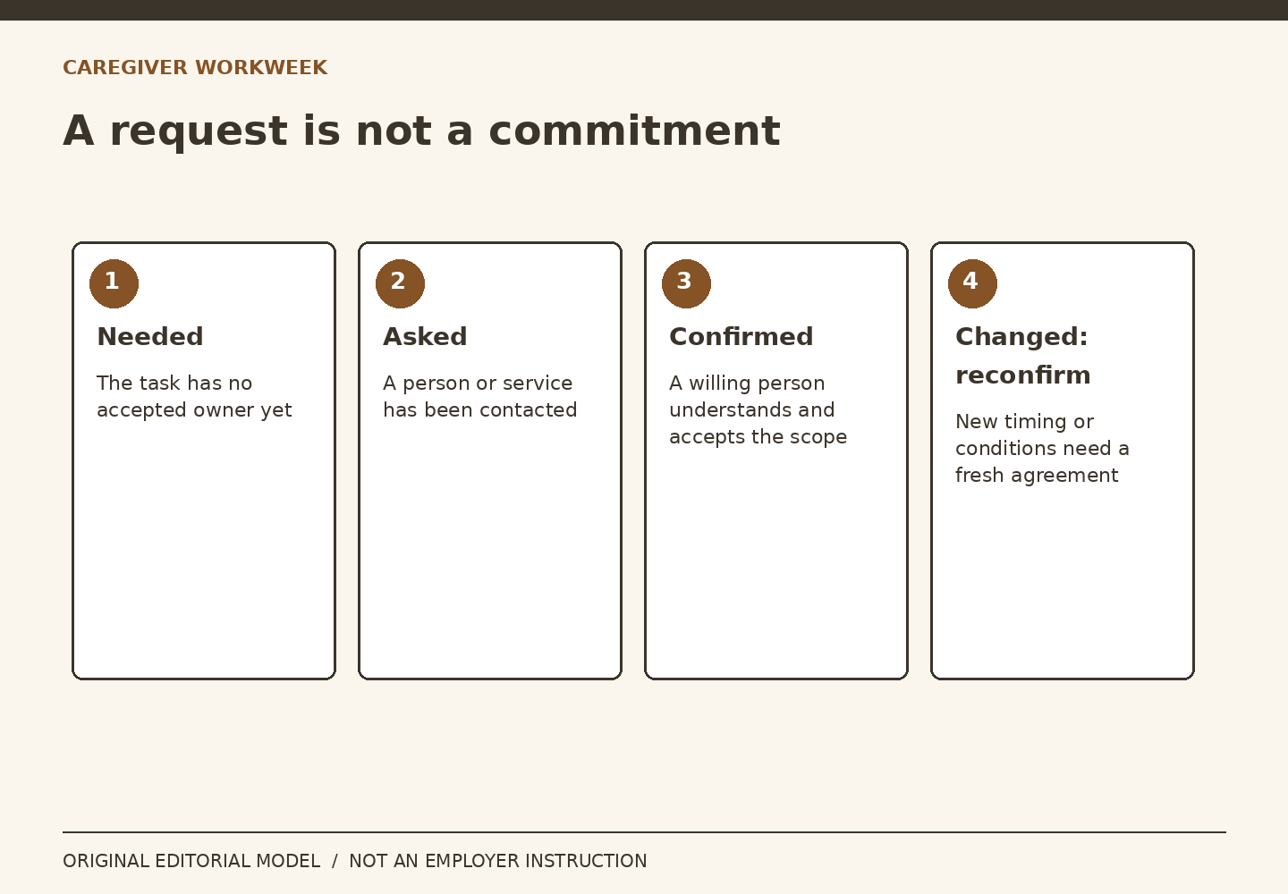 Four states distinguish a needed task, a request, a confirmation and a changed arrangement requiring reconfirmation.
