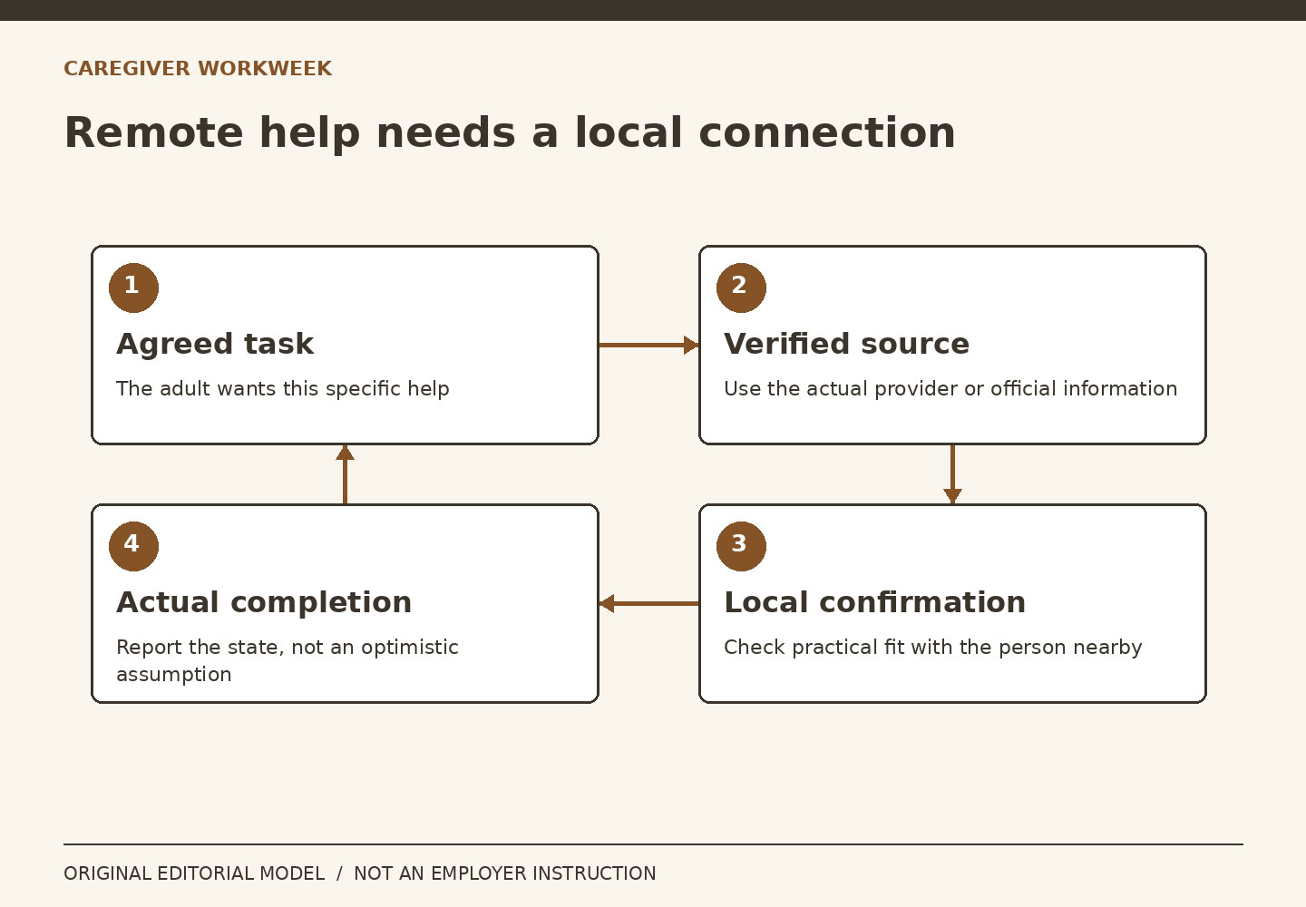A loop connects an agreed remote task to a verified source, local confirmation and actual completion.