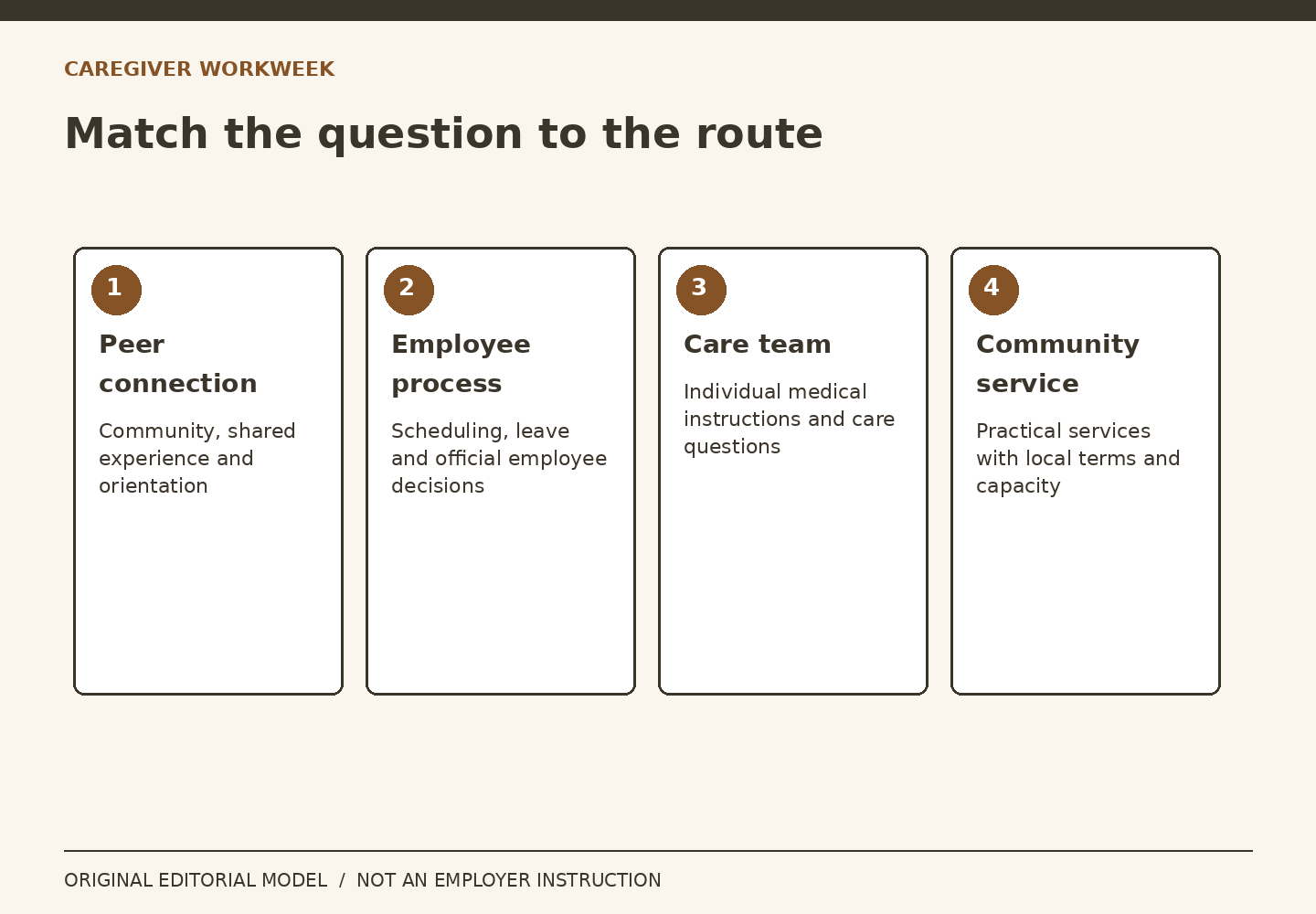 Four parallel lanes distinguish peer connection, employee decisions, clinical care questions and community services.